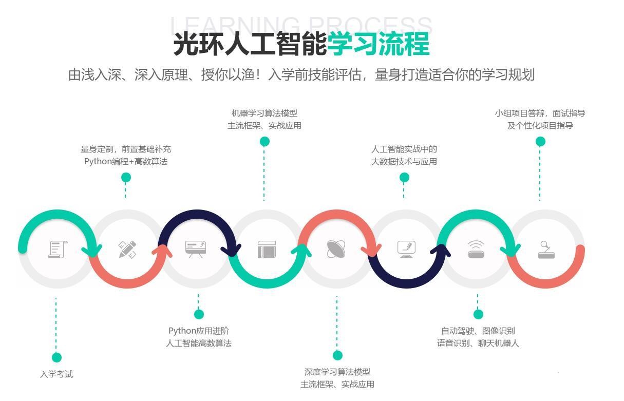 深圳高級(jí)AI人工智能入門到實(shí)戰(zhàn)培訓(xùn)班