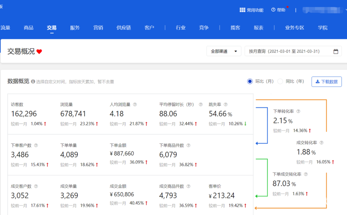 業(yè)績(jī)由原23.4萬(wàn)提高到65萬(wàn)